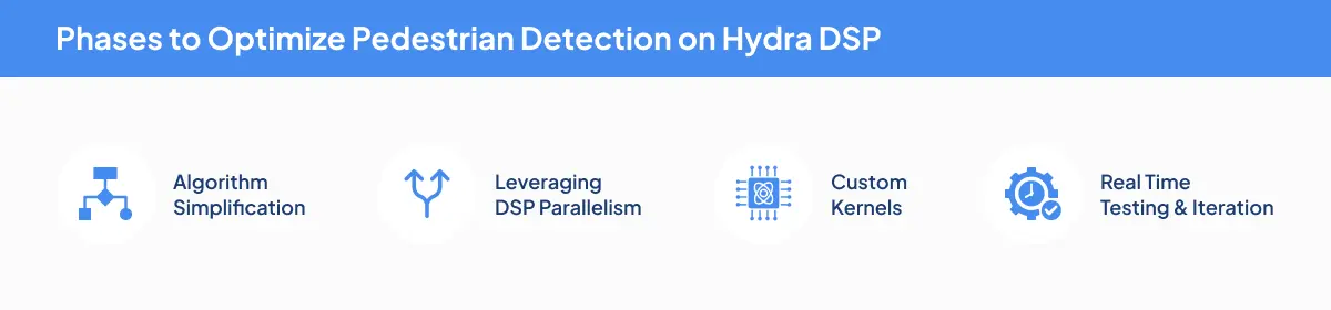 Phases to Optimize Pedestrian Detection on Hydra DSP