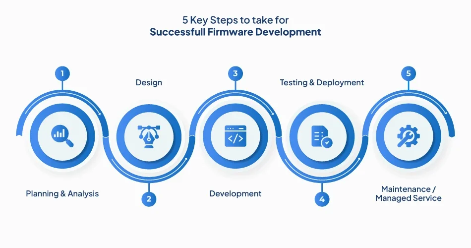 5-Key-Steps-To-Take-For-Successfull-Firmware-Development