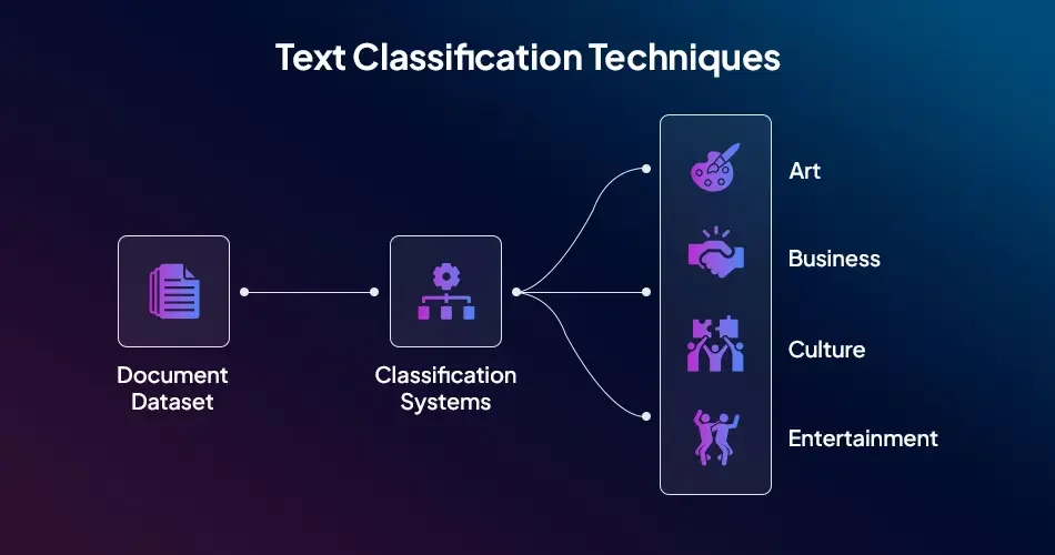 Text-Classification-Techniques
